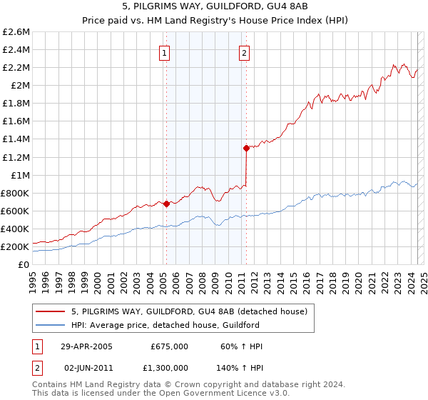 5, PILGRIMS WAY, GUILDFORD, GU4 8AB: Price paid vs HM Land Registry's House Price Index