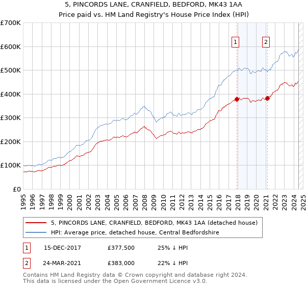 5, PINCORDS LANE, CRANFIELD, BEDFORD, MK43 1AA: Price paid vs HM Land Registry's House Price Index