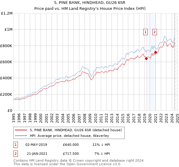 5, PINE BANK, HINDHEAD, GU26 6SR: Price paid vs HM Land Registry's House Price Index