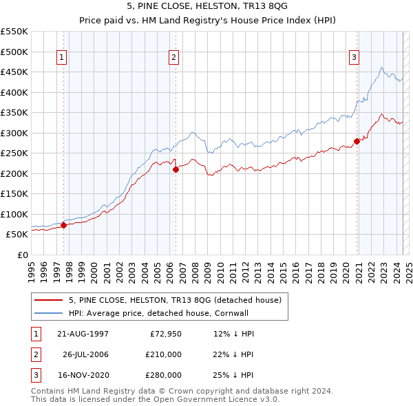 5, PINE CLOSE, HELSTON, TR13 8QG: Price paid vs HM Land Registry's House Price Index