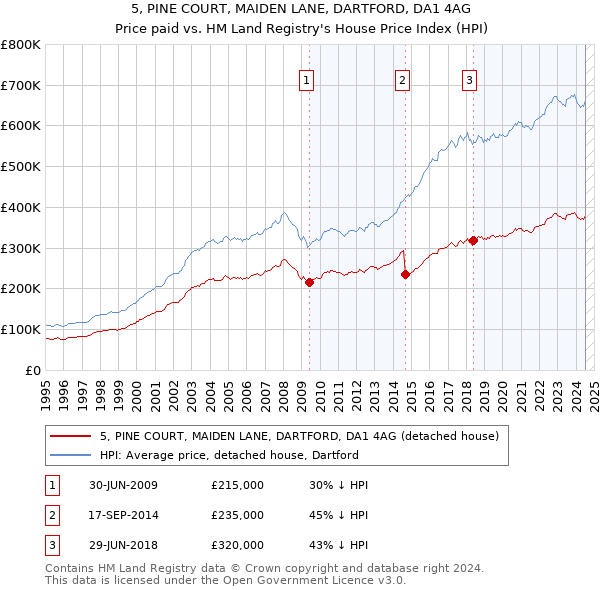 5, PINE COURT, MAIDEN LANE, DARTFORD, DA1 4AG: Price paid vs HM Land Registry's House Price Index