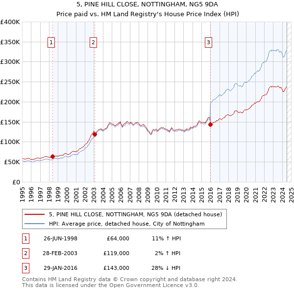 5, PINE HILL CLOSE, NOTTINGHAM, NG5 9DA: Price paid vs HM Land Registry's House Price Index