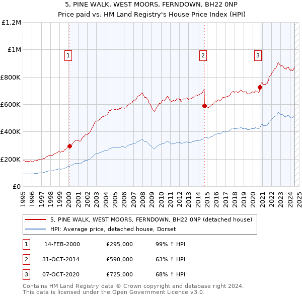 5, PINE WALK, WEST MOORS, FERNDOWN, BH22 0NP: Price paid vs HM Land Registry's House Price Index