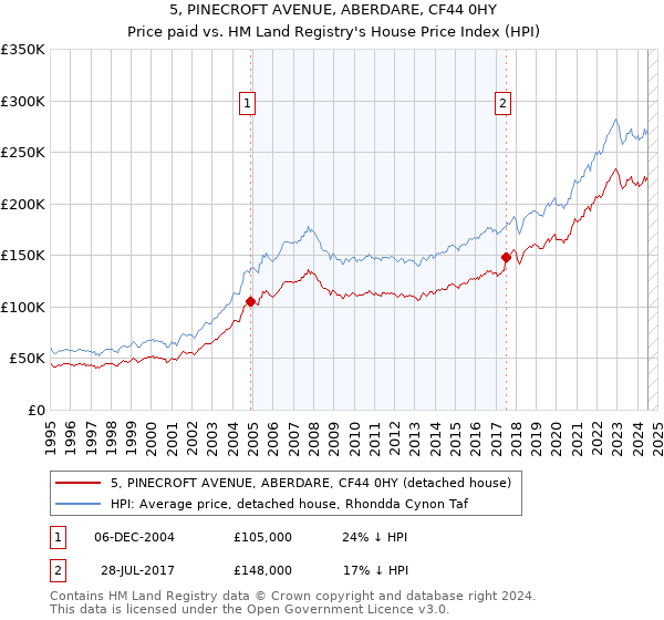 5, PINECROFT AVENUE, ABERDARE, CF44 0HY: Price paid vs HM Land Registry's House Price Index