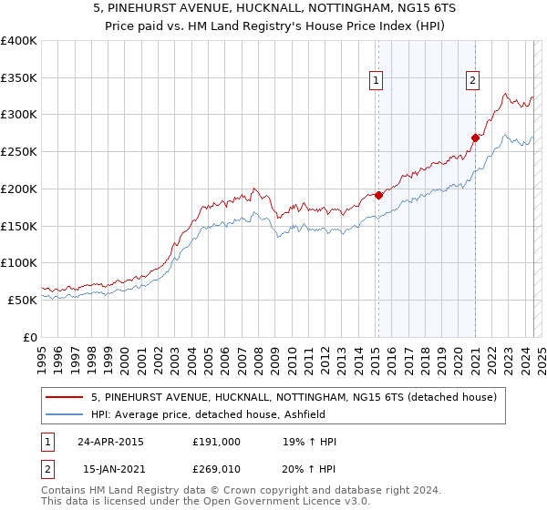 5, PINEHURST AVENUE, HUCKNALL, NOTTINGHAM, NG15 6TS: Price paid vs HM Land Registry's House Price Index