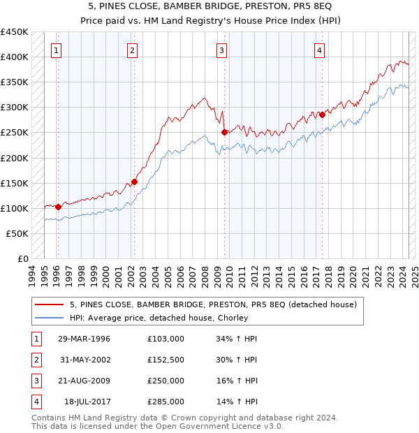 5, PINES CLOSE, BAMBER BRIDGE, PRESTON, PR5 8EQ: Price paid vs HM Land Registry's House Price Index