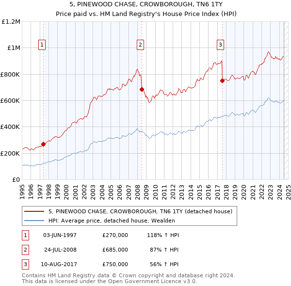 5, PINEWOOD CHASE, CROWBOROUGH, TN6 1TY: Price paid vs HM Land Registry's House Price Index