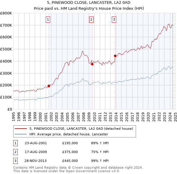 5, PINEWOOD CLOSE, LANCASTER, LA2 0AD: Price paid vs HM Land Registry's House Price Index