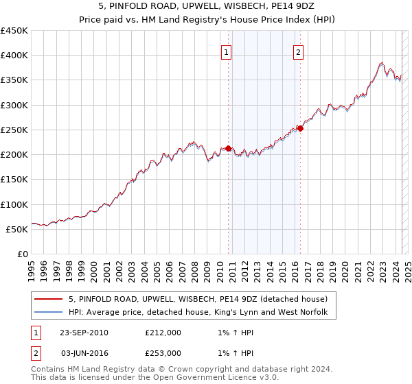 5, PINFOLD ROAD, UPWELL, WISBECH, PE14 9DZ: Price paid vs HM Land Registry's House Price Index