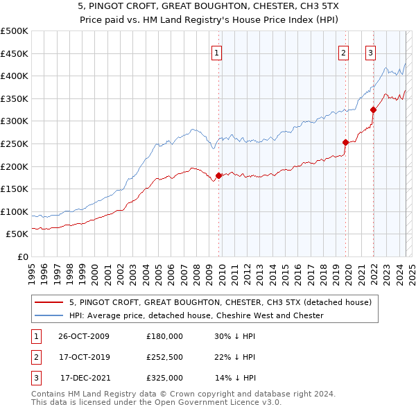 5, PINGOT CROFT, GREAT BOUGHTON, CHESTER, CH3 5TX: Price paid vs HM Land Registry's House Price Index