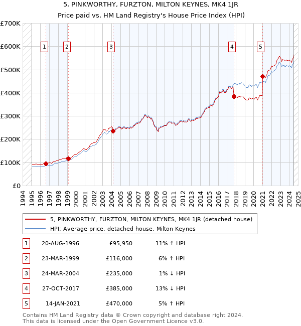 5, PINKWORTHY, FURZTON, MILTON KEYNES, MK4 1JR: Price paid vs HM Land Registry's House Price Index