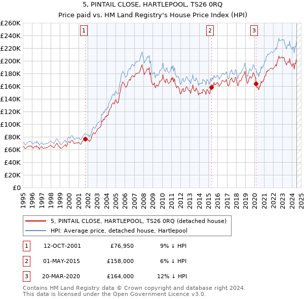 5, PINTAIL CLOSE, HARTLEPOOL, TS26 0RQ: Price paid vs HM Land Registry's House Price Index