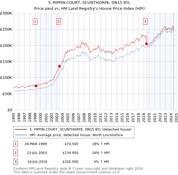 5, PIPPIN COURT, SCUNTHORPE, DN15 8YL: Price paid vs HM Land Registry's House Price Index