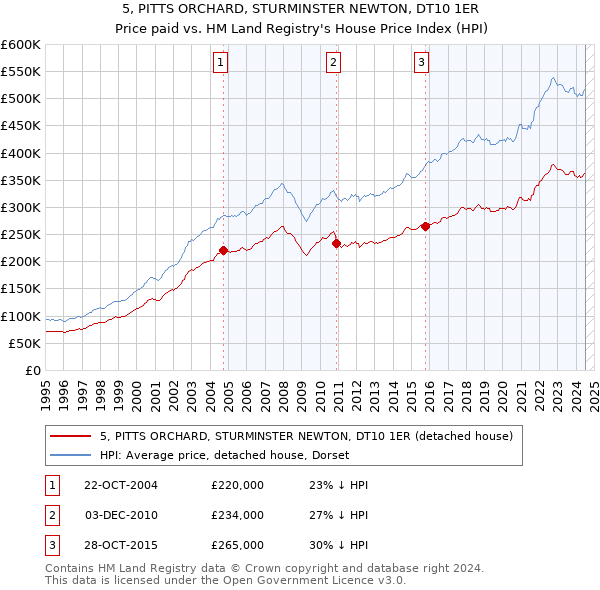 5, PITTS ORCHARD, STURMINSTER NEWTON, DT10 1ER: Price paid vs HM Land Registry's House Price Index