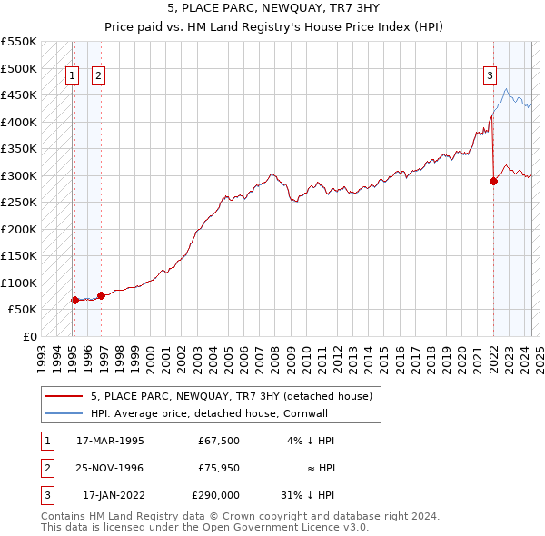 5, PLACE PARC, NEWQUAY, TR7 3HY: Price paid vs HM Land Registry's House Price Index