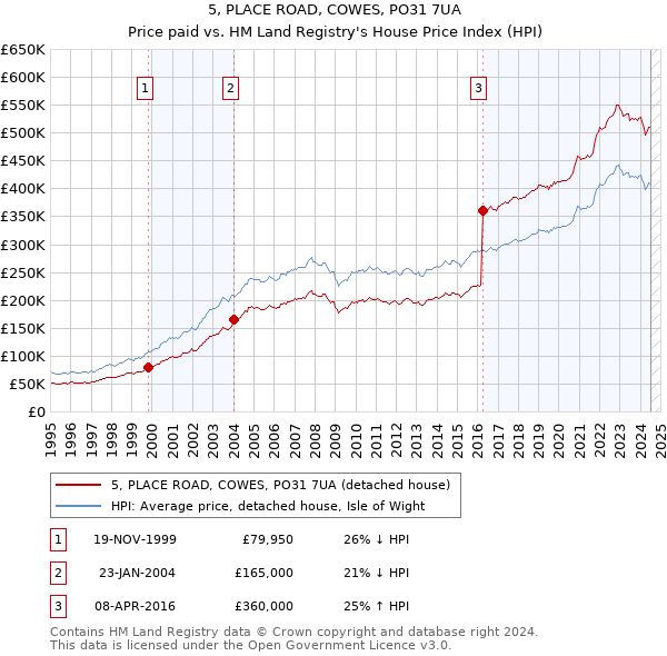 5, PLACE ROAD, COWES, PO31 7UA: Price paid vs HM Land Registry's House Price Index