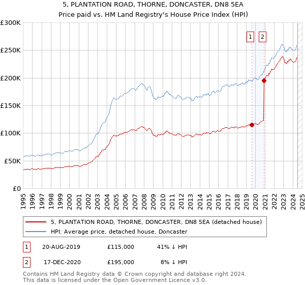 5, PLANTATION ROAD, THORNE, DONCASTER, DN8 5EA: Price paid vs HM Land Registry's House Price Index