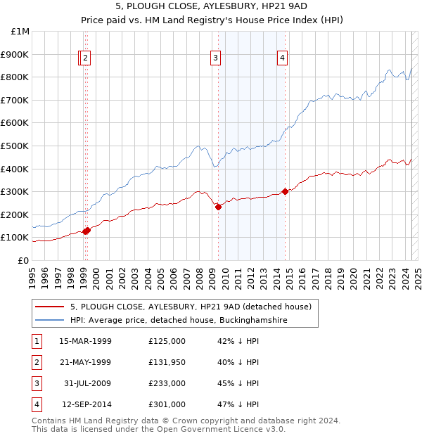 5, PLOUGH CLOSE, AYLESBURY, HP21 9AD: Price paid vs HM Land Registry's House Price Index