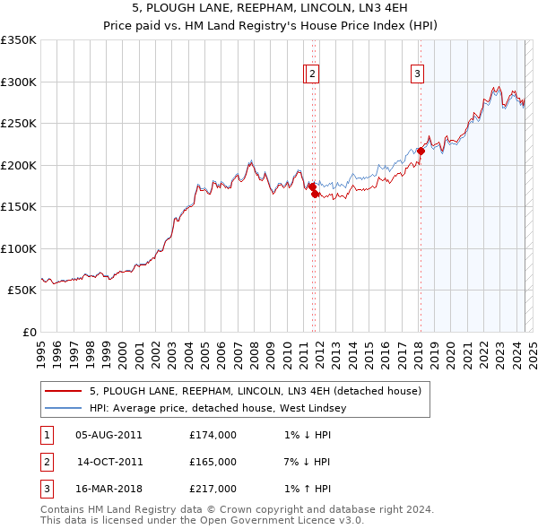 5, PLOUGH LANE, REEPHAM, LINCOLN, LN3 4EH: Price paid vs HM Land Registry's House Price Index