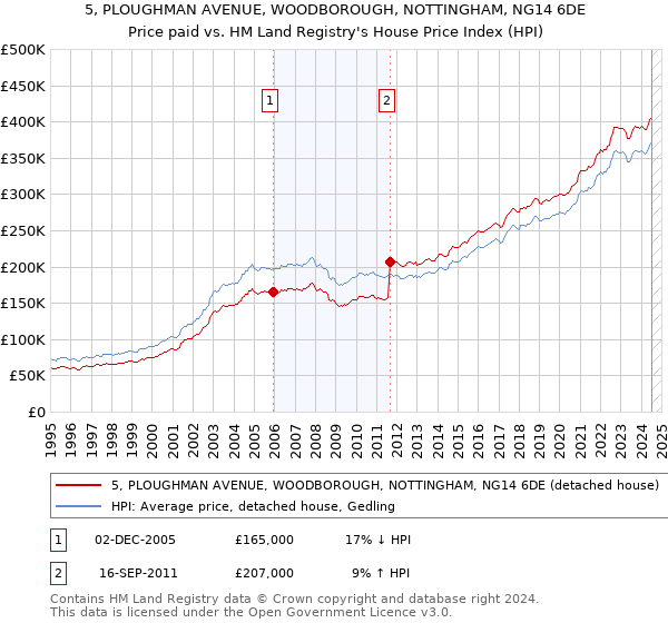 5, PLOUGHMAN AVENUE, WOODBOROUGH, NOTTINGHAM, NG14 6DE: Price paid vs HM Land Registry's House Price Index