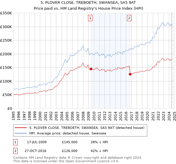 5, PLOVER CLOSE, TREBOETH, SWANSEA, SA5 9AT: Price paid vs HM Land Registry's House Price Index