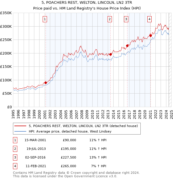 5, POACHERS REST, WELTON, LINCOLN, LN2 3TR: Price paid vs HM Land Registry's House Price Index