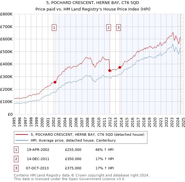 5, POCHARD CRESCENT, HERNE BAY, CT6 5QD: Price paid vs HM Land Registry's House Price Index