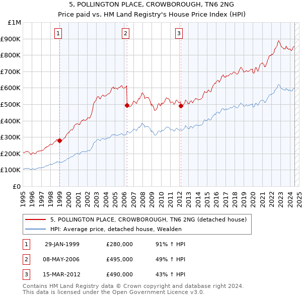 5, POLLINGTON PLACE, CROWBOROUGH, TN6 2NG: Price paid vs HM Land Registry's House Price Index