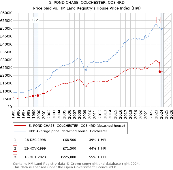 5, POND CHASE, COLCHESTER, CO3 4RD: Price paid vs HM Land Registry's House Price Index