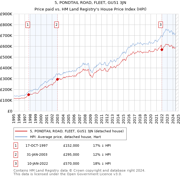 5, PONDTAIL ROAD, FLEET, GU51 3JN: Price paid vs HM Land Registry's House Price Index