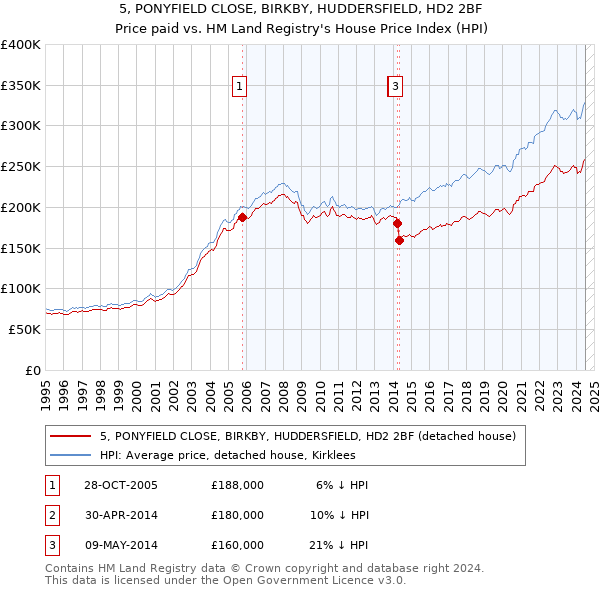 5, PONYFIELD CLOSE, BIRKBY, HUDDERSFIELD, HD2 2BF: Price paid vs HM Land Registry's House Price Index