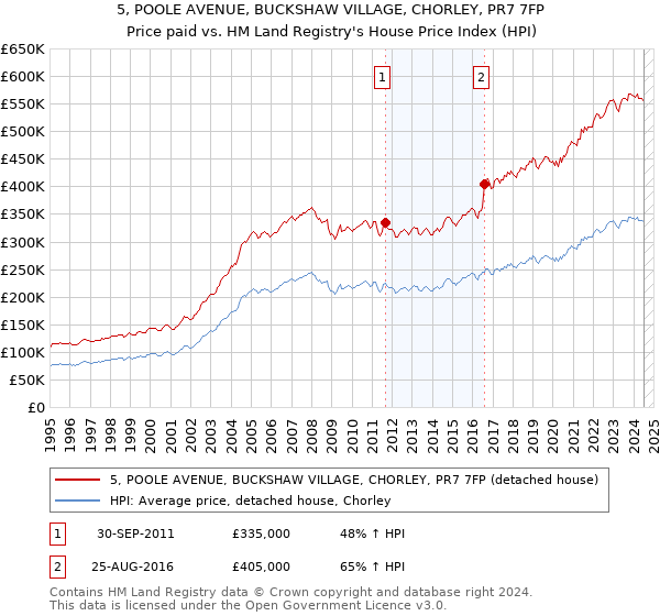 5, POOLE AVENUE, BUCKSHAW VILLAGE, CHORLEY, PR7 7FP: Price paid vs HM Land Registry's House Price Index