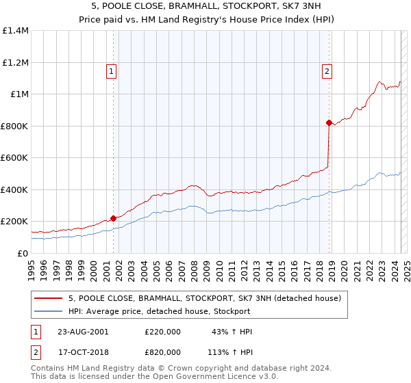 5, POOLE CLOSE, BRAMHALL, STOCKPORT, SK7 3NH: Price paid vs HM Land Registry's House Price Index