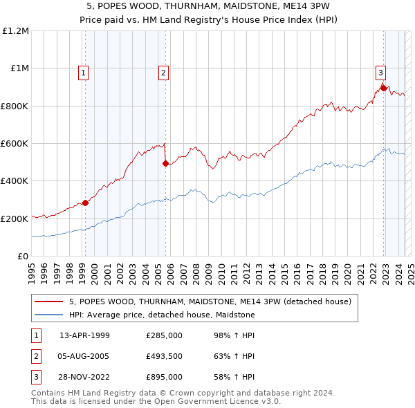 5, POPES WOOD, THURNHAM, MAIDSTONE, ME14 3PW: Price paid vs HM Land Registry's House Price Index