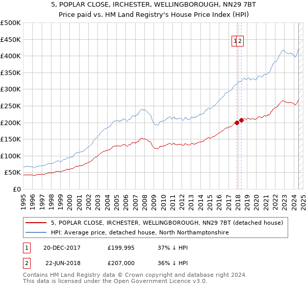 5, POPLAR CLOSE, IRCHESTER, WELLINGBOROUGH, NN29 7BT: Price paid vs HM Land Registry's House Price Index