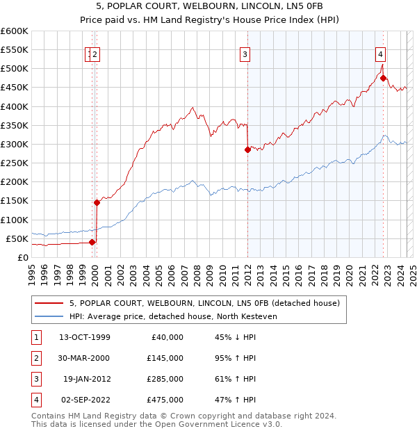 5, POPLAR COURT, WELBOURN, LINCOLN, LN5 0FB: Price paid vs HM Land Registry's House Price Index