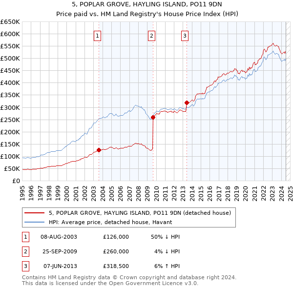 5, POPLAR GROVE, HAYLING ISLAND, PO11 9DN: Price paid vs HM Land Registry's House Price Index