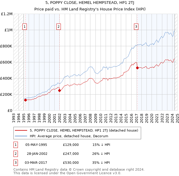 5, POPPY CLOSE, HEMEL HEMPSTEAD, HP1 2TJ: Price paid vs HM Land Registry's House Price Index