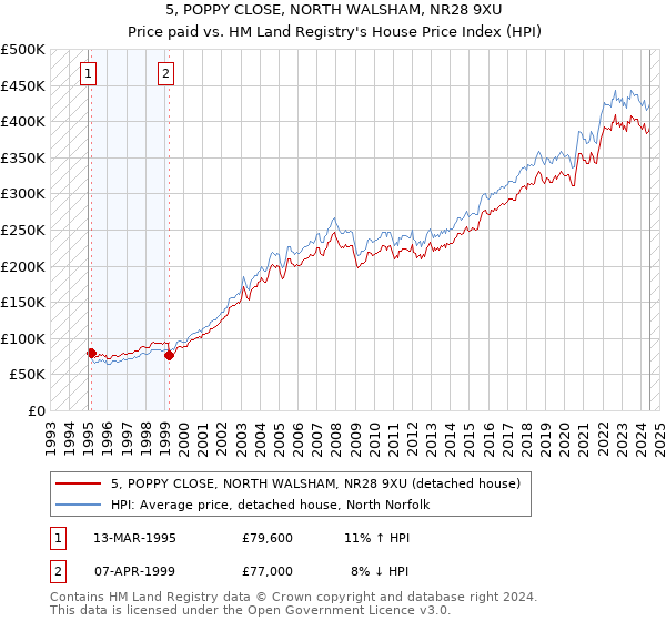 5, POPPY CLOSE, NORTH WALSHAM, NR28 9XU: Price paid vs HM Land Registry's House Price Index