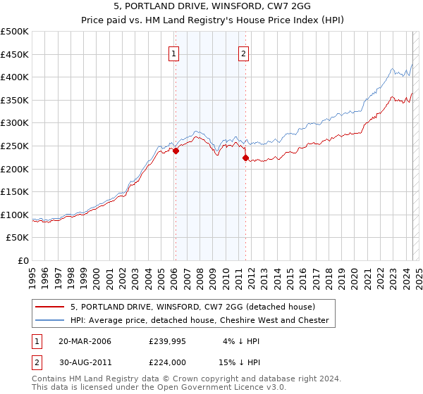 5, PORTLAND DRIVE, WINSFORD, CW7 2GG: Price paid vs HM Land Registry's House Price Index