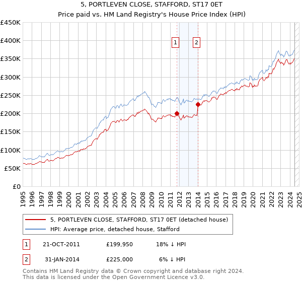 5, PORTLEVEN CLOSE, STAFFORD, ST17 0ET: Price paid vs HM Land Registry's House Price Index