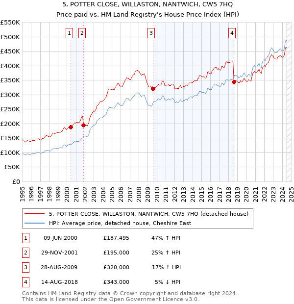 5, POTTER CLOSE, WILLASTON, NANTWICH, CW5 7HQ: Price paid vs HM Land Registry's House Price Index