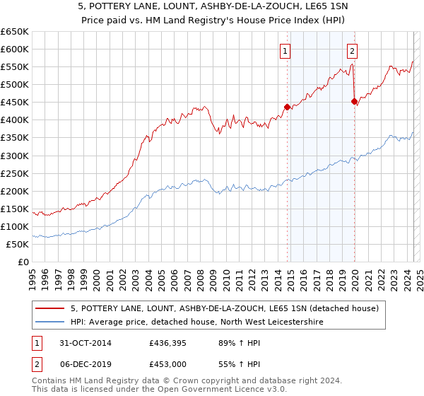 5, POTTERY LANE, LOUNT, ASHBY-DE-LA-ZOUCH, LE65 1SN: Price paid vs HM Land Registry's House Price Index