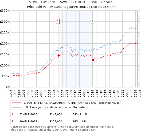 5, POTTERY LANE, RAWMARSH, ROTHERHAM, S62 5HZ: Price paid vs HM Land Registry's House Price Index