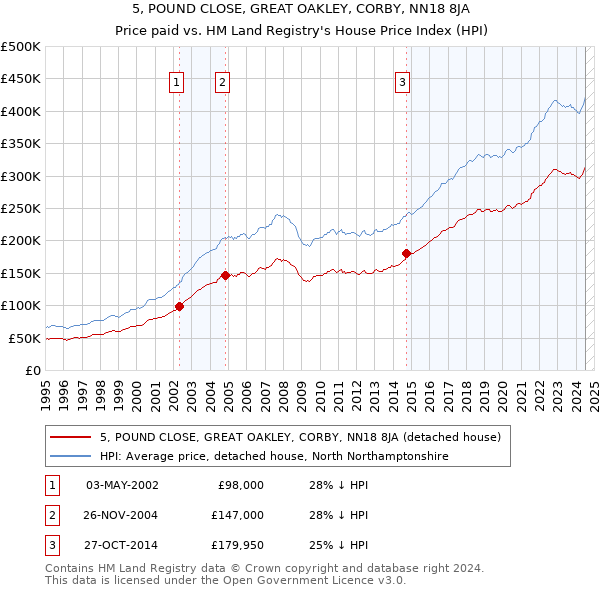 5, POUND CLOSE, GREAT OAKLEY, CORBY, NN18 8JA: Price paid vs HM Land Registry's House Price Index