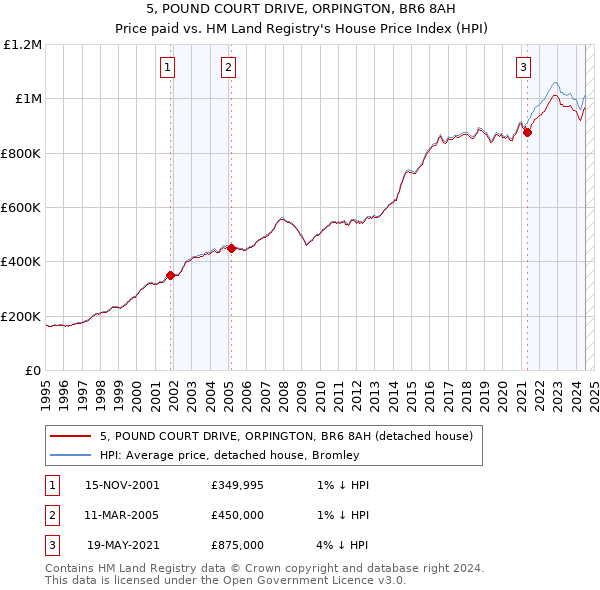 5, POUND COURT DRIVE, ORPINGTON, BR6 8AH: Price paid vs HM Land Registry's House Price Index