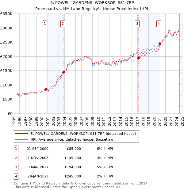 5, POWELL GARDENS, WORKSOP, S81 7RP: Price paid vs HM Land Registry's House Price Index