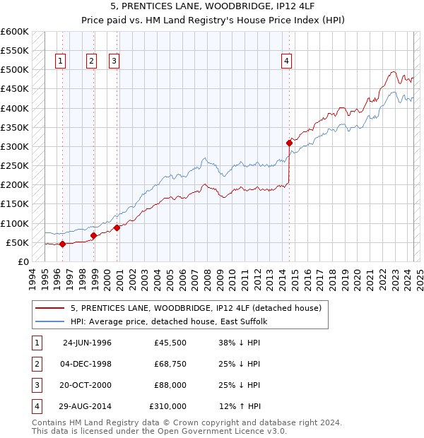 5, PRENTICES LANE, WOODBRIDGE, IP12 4LF: Price paid vs HM Land Registry's House Price Index