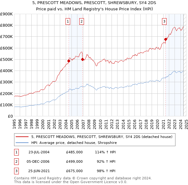 5, PRESCOTT MEADOWS, PRESCOTT, SHREWSBURY, SY4 2DS: Price paid vs HM Land Registry's House Price Index