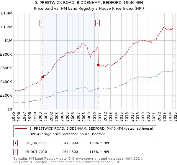 5, PRESTWICK ROAD, BIDDENHAM, BEDFORD, MK40 4FH: Price paid vs HM Land Registry's House Price Index